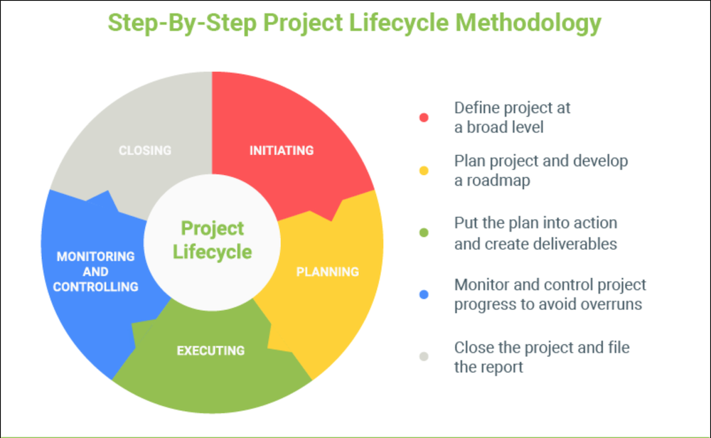 Project Life Cycle. Project Management Life Cycle. Project Life Cycle phases. Project Management Life Cycle phases. Менеджер проектов pmi